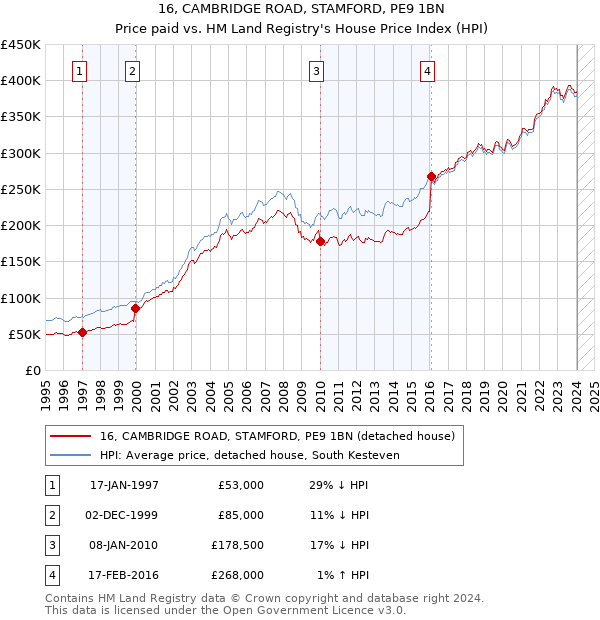 16, CAMBRIDGE ROAD, STAMFORD, PE9 1BN: Price paid vs HM Land Registry's House Price Index