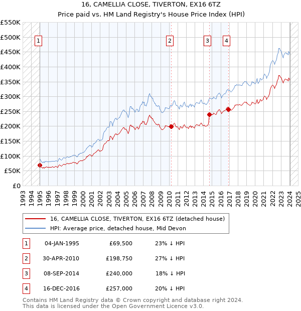 16, CAMELLIA CLOSE, TIVERTON, EX16 6TZ: Price paid vs HM Land Registry's House Price Index