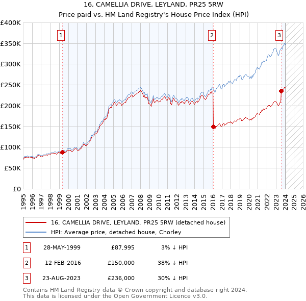 16, CAMELLIA DRIVE, LEYLAND, PR25 5RW: Price paid vs HM Land Registry's House Price Index
