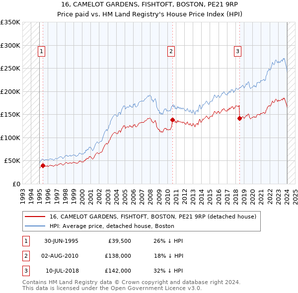 16, CAMELOT GARDENS, FISHTOFT, BOSTON, PE21 9RP: Price paid vs HM Land Registry's House Price Index