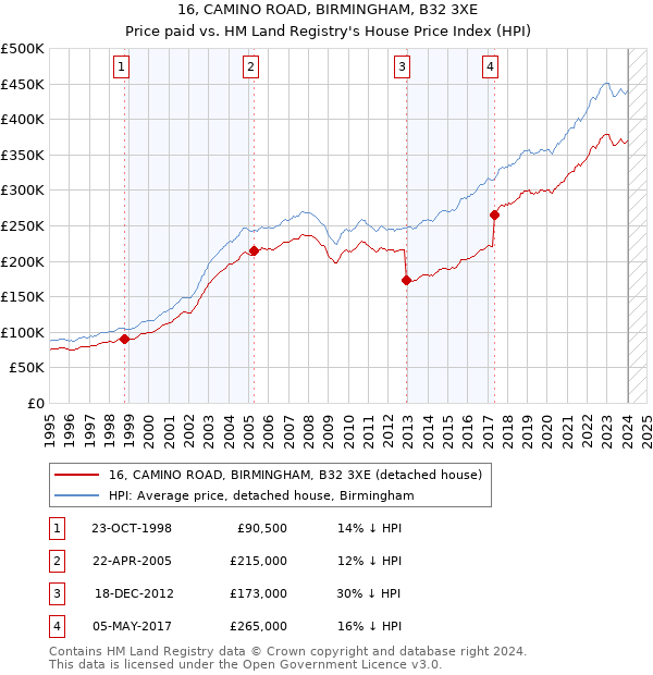16, CAMINO ROAD, BIRMINGHAM, B32 3XE: Price paid vs HM Land Registry's House Price Index