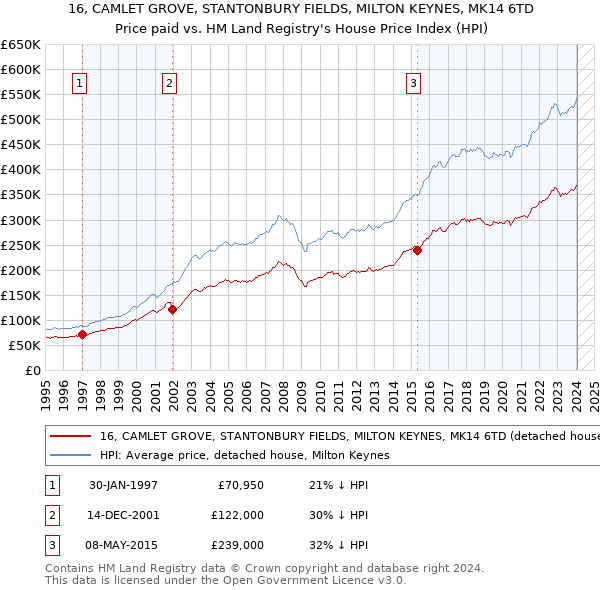 16, CAMLET GROVE, STANTONBURY FIELDS, MILTON KEYNES, MK14 6TD: Price paid vs HM Land Registry's House Price Index