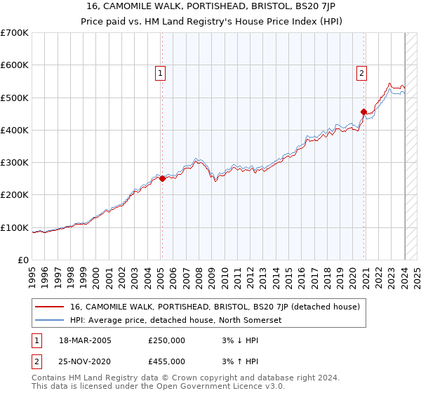 16, CAMOMILE WALK, PORTISHEAD, BRISTOL, BS20 7JP: Price paid vs HM Land Registry's House Price Index