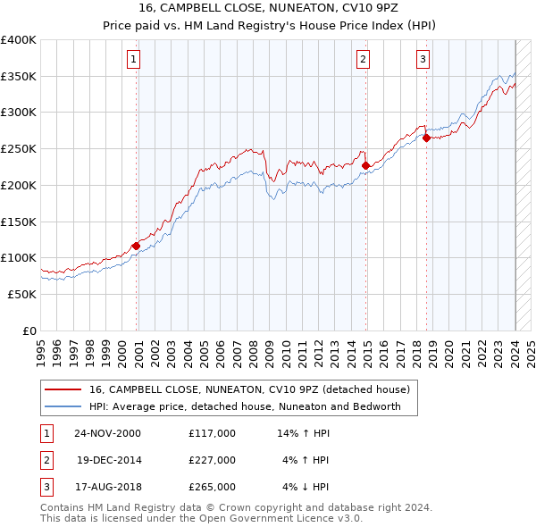 16, CAMPBELL CLOSE, NUNEATON, CV10 9PZ: Price paid vs HM Land Registry's House Price Index
