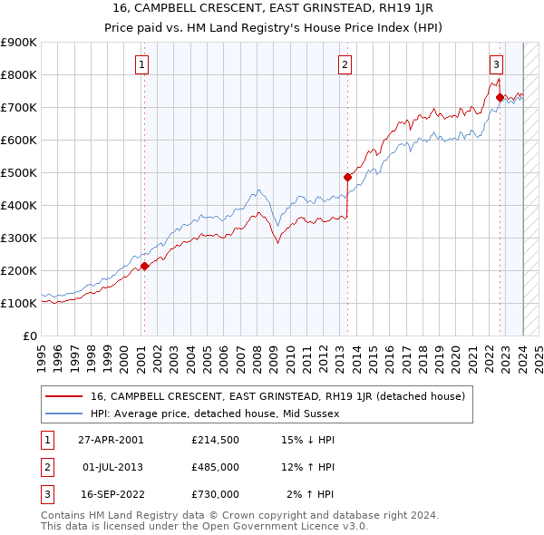 16, CAMPBELL CRESCENT, EAST GRINSTEAD, RH19 1JR: Price paid vs HM Land Registry's House Price Index