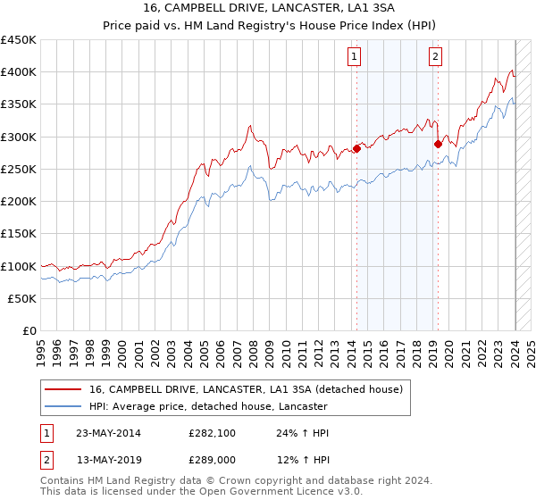16, CAMPBELL DRIVE, LANCASTER, LA1 3SA: Price paid vs HM Land Registry's House Price Index