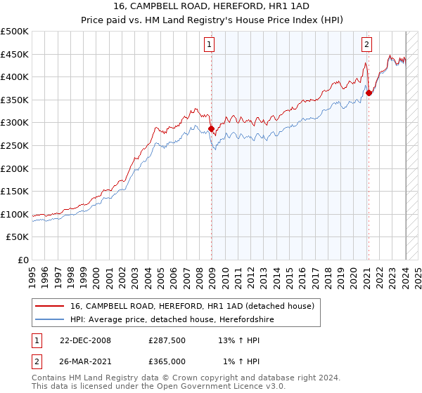 16, CAMPBELL ROAD, HEREFORD, HR1 1AD: Price paid vs HM Land Registry's House Price Index