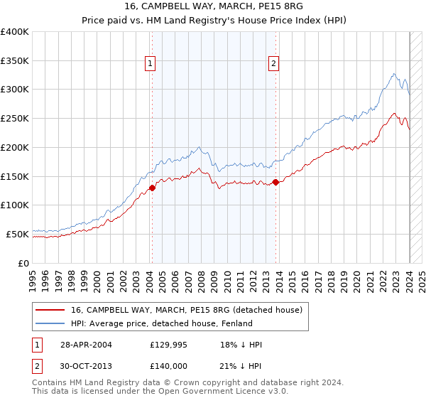 16, CAMPBELL WAY, MARCH, PE15 8RG: Price paid vs HM Land Registry's House Price Index