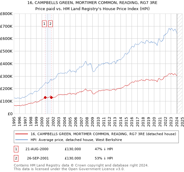 16, CAMPBELLS GREEN, MORTIMER COMMON, READING, RG7 3RE: Price paid vs HM Land Registry's House Price Index
