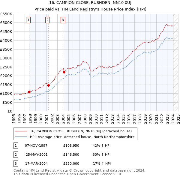 16, CAMPION CLOSE, RUSHDEN, NN10 0UJ: Price paid vs HM Land Registry's House Price Index