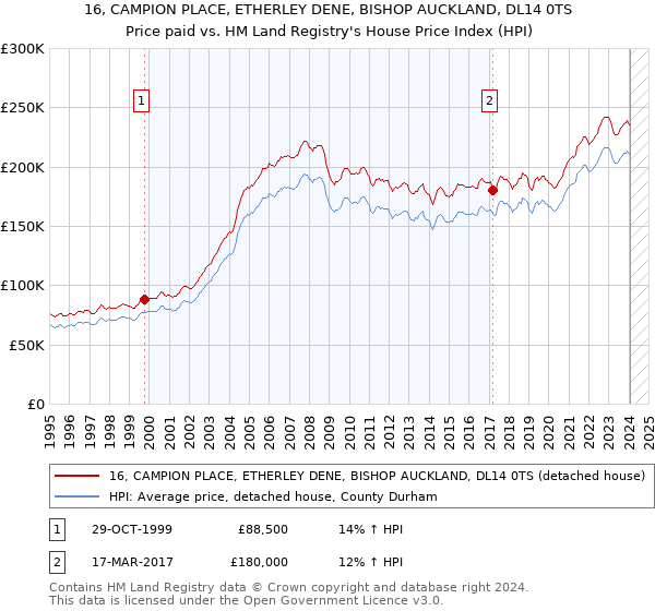 16, CAMPION PLACE, ETHERLEY DENE, BISHOP AUCKLAND, DL14 0TS: Price paid vs HM Land Registry's House Price Index