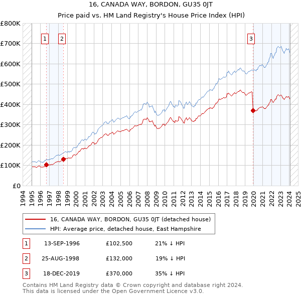 16, CANADA WAY, BORDON, GU35 0JT: Price paid vs HM Land Registry's House Price Index