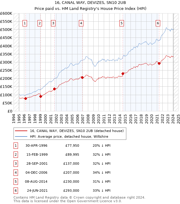16, CANAL WAY, DEVIZES, SN10 2UB: Price paid vs HM Land Registry's House Price Index