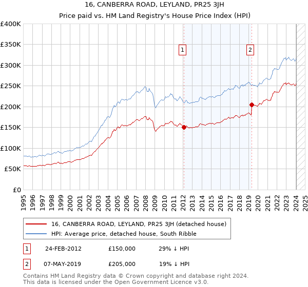 16, CANBERRA ROAD, LEYLAND, PR25 3JH: Price paid vs HM Land Registry's House Price Index