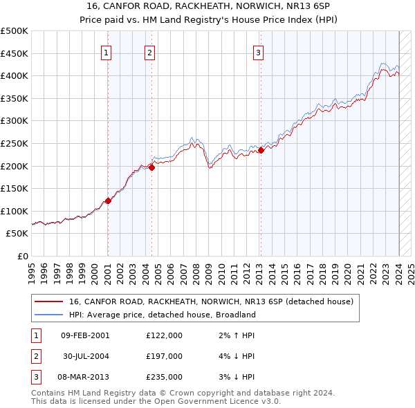 16, CANFOR ROAD, RACKHEATH, NORWICH, NR13 6SP: Price paid vs HM Land Registry's House Price Index