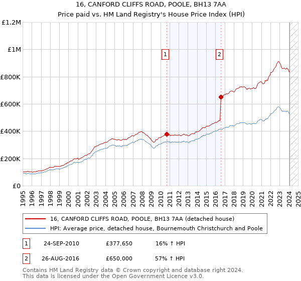 16, CANFORD CLIFFS ROAD, POOLE, BH13 7AA: Price paid vs HM Land Registry's House Price Index