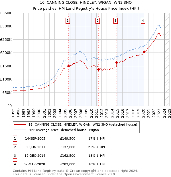 16, CANNING CLOSE, HINDLEY, WIGAN, WN2 3NQ: Price paid vs HM Land Registry's House Price Index