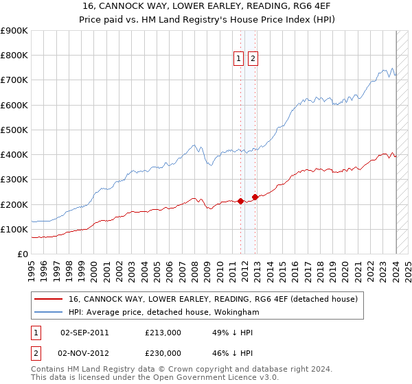 16, CANNOCK WAY, LOWER EARLEY, READING, RG6 4EF: Price paid vs HM Land Registry's House Price Index
