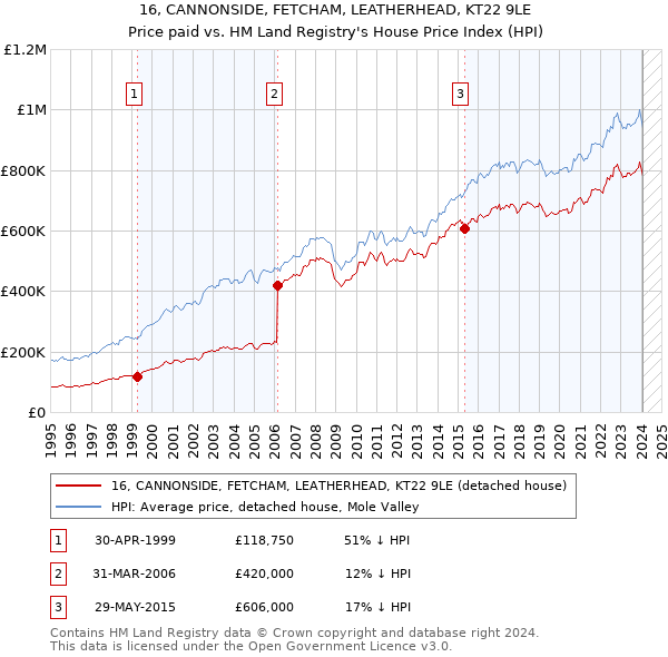 16, CANNONSIDE, FETCHAM, LEATHERHEAD, KT22 9LE: Price paid vs HM Land Registry's House Price Index