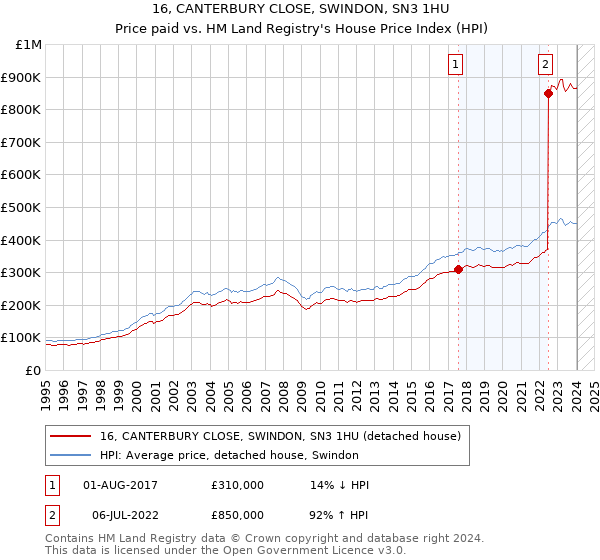 16, CANTERBURY CLOSE, SWINDON, SN3 1HU: Price paid vs HM Land Registry's House Price Index