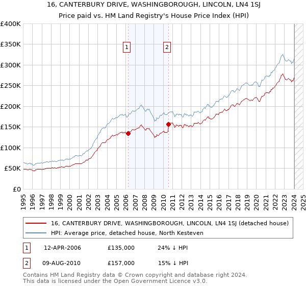 16, CANTERBURY DRIVE, WASHINGBOROUGH, LINCOLN, LN4 1SJ: Price paid vs HM Land Registry's House Price Index