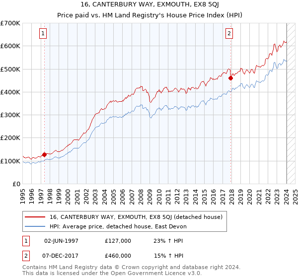 16, CANTERBURY WAY, EXMOUTH, EX8 5QJ: Price paid vs HM Land Registry's House Price Index
