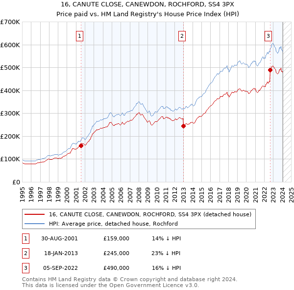 16, CANUTE CLOSE, CANEWDON, ROCHFORD, SS4 3PX: Price paid vs HM Land Registry's House Price Index