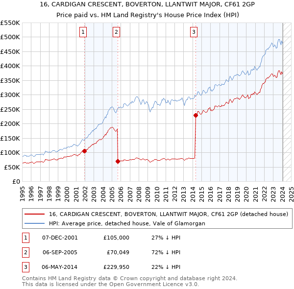 16, CARDIGAN CRESCENT, BOVERTON, LLANTWIT MAJOR, CF61 2GP: Price paid vs HM Land Registry's House Price Index