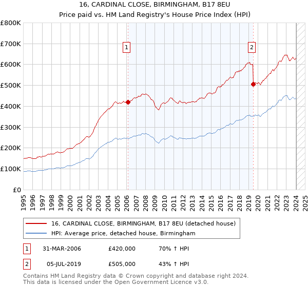 16, CARDINAL CLOSE, BIRMINGHAM, B17 8EU: Price paid vs HM Land Registry's House Price Index