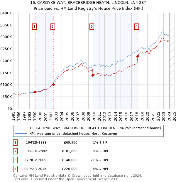 16, CARDYKE WAY, BRACEBRIDGE HEATH, LINCOLN, LN4 2SY: Price paid vs HM Land Registry's House Price Index