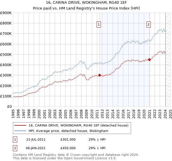 16, CARINA DRIVE, WOKINGHAM, RG40 1EF: Price paid vs HM Land Registry's House Price Index