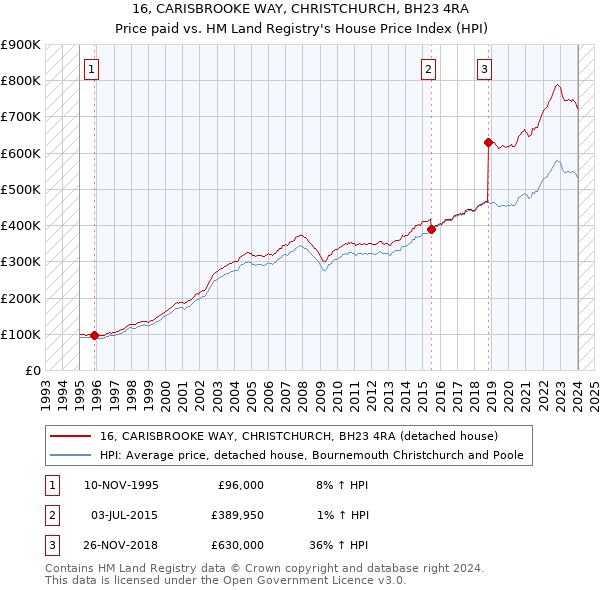 16, CARISBROOKE WAY, CHRISTCHURCH, BH23 4RA: Price paid vs HM Land Registry's House Price Index