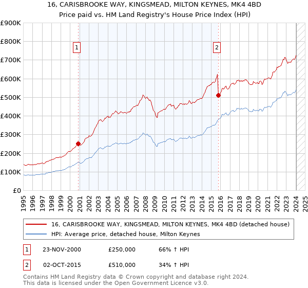 16, CARISBROOKE WAY, KINGSMEAD, MILTON KEYNES, MK4 4BD: Price paid vs HM Land Registry's House Price Index