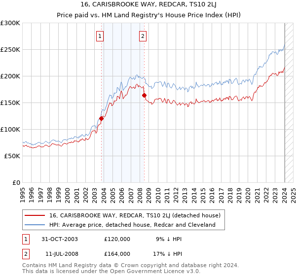 16, CARISBROOKE WAY, REDCAR, TS10 2LJ: Price paid vs HM Land Registry's House Price Index