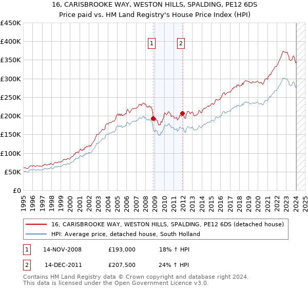 16, CARISBROOKE WAY, WESTON HILLS, SPALDING, PE12 6DS: Price paid vs HM Land Registry's House Price Index