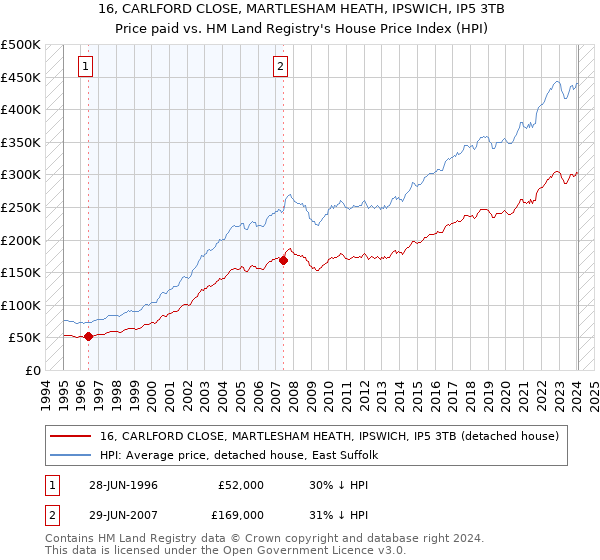 16, CARLFORD CLOSE, MARTLESHAM HEATH, IPSWICH, IP5 3TB: Price paid vs HM Land Registry's House Price Index