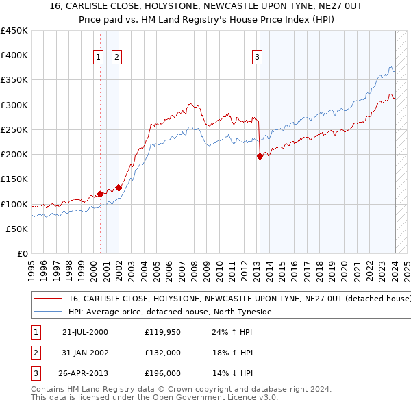 16, CARLISLE CLOSE, HOLYSTONE, NEWCASTLE UPON TYNE, NE27 0UT: Price paid vs HM Land Registry's House Price Index