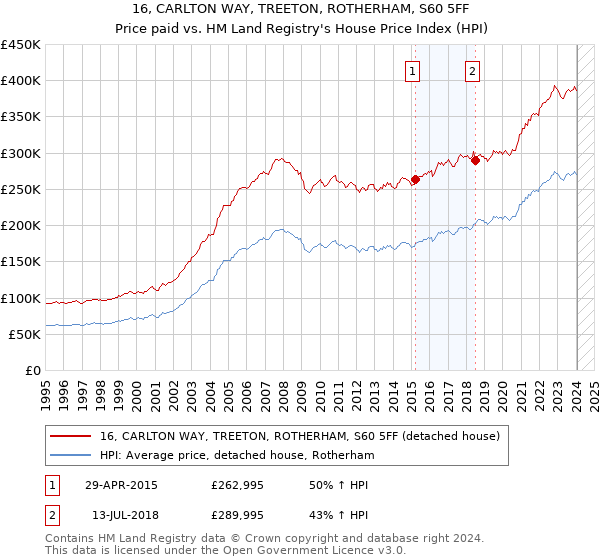 16, CARLTON WAY, TREETON, ROTHERHAM, S60 5FF: Price paid vs HM Land Registry's House Price Index