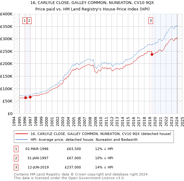 16, CARLYLE CLOSE, GALLEY COMMON, NUNEATON, CV10 9QX: Price paid vs HM Land Registry's House Price Index