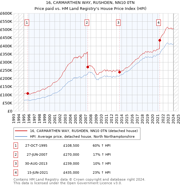 16, CARMARTHEN WAY, RUSHDEN, NN10 0TN: Price paid vs HM Land Registry's House Price Index