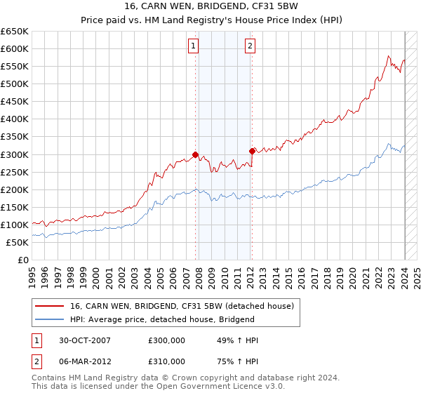 16, CARN WEN, BRIDGEND, CF31 5BW: Price paid vs HM Land Registry's House Price Index