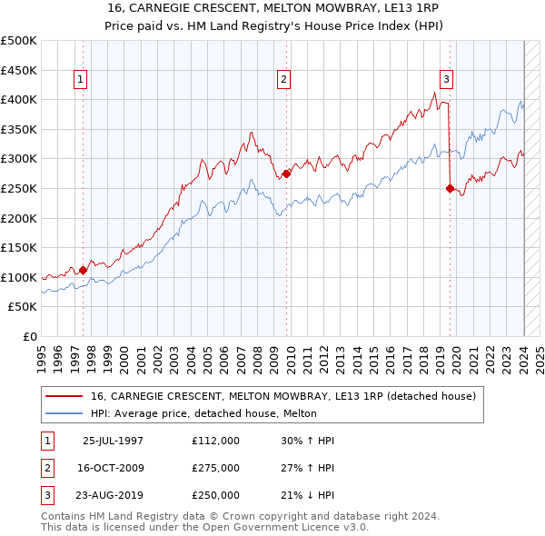 16, CARNEGIE CRESCENT, MELTON MOWBRAY, LE13 1RP: Price paid vs HM Land Registry's House Price Index