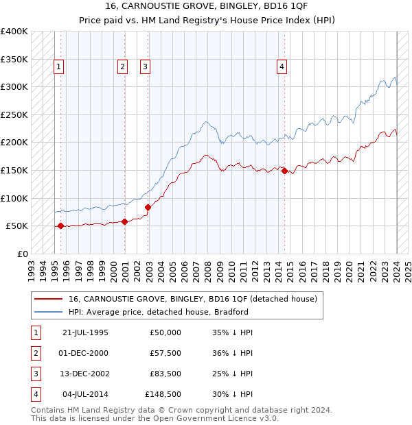 16, CARNOUSTIE GROVE, BINGLEY, BD16 1QF: Price paid vs HM Land Registry's House Price Index
