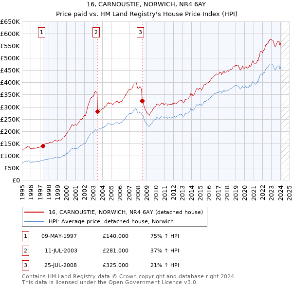 16, CARNOUSTIE, NORWICH, NR4 6AY: Price paid vs HM Land Registry's House Price Index