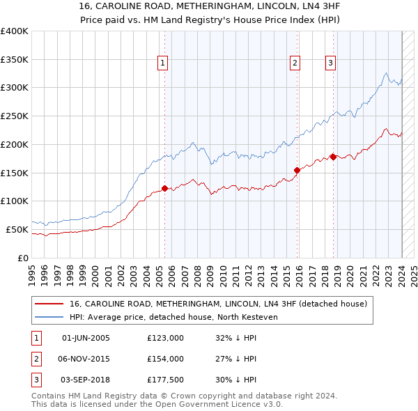 16, CAROLINE ROAD, METHERINGHAM, LINCOLN, LN4 3HF: Price paid vs HM Land Registry's House Price Index