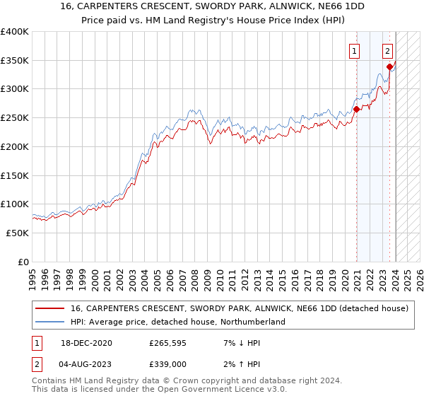 16, CARPENTERS CRESCENT, SWORDY PARK, ALNWICK, NE66 1DD: Price paid vs HM Land Registry's House Price Index