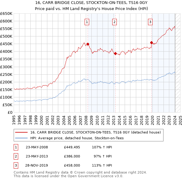 16, CARR BRIDGE CLOSE, STOCKTON-ON-TEES, TS16 0GY: Price paid vs HM Land Registry's House Price Index