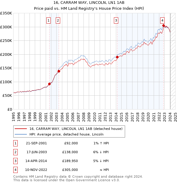 16, CARRAM WAY, LINCOLN, LN1 1AB: Price paid vs HM Land Registry's House Price Index