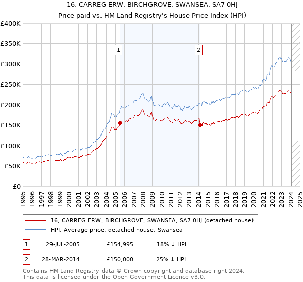 16, CARREG ERW, BIRCHGROVE, SWANSEA, SA7 0HJ: Price paid vs HM Land Registry's House Price Index