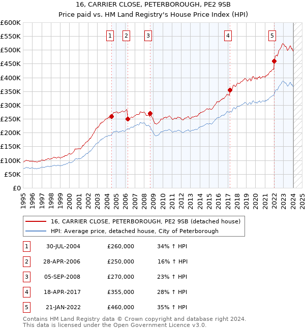 16, CARRIER CLOSE, PETERBOROUGH, PE2 9SB: Price paid vs HM Land Registry's House Price Index
